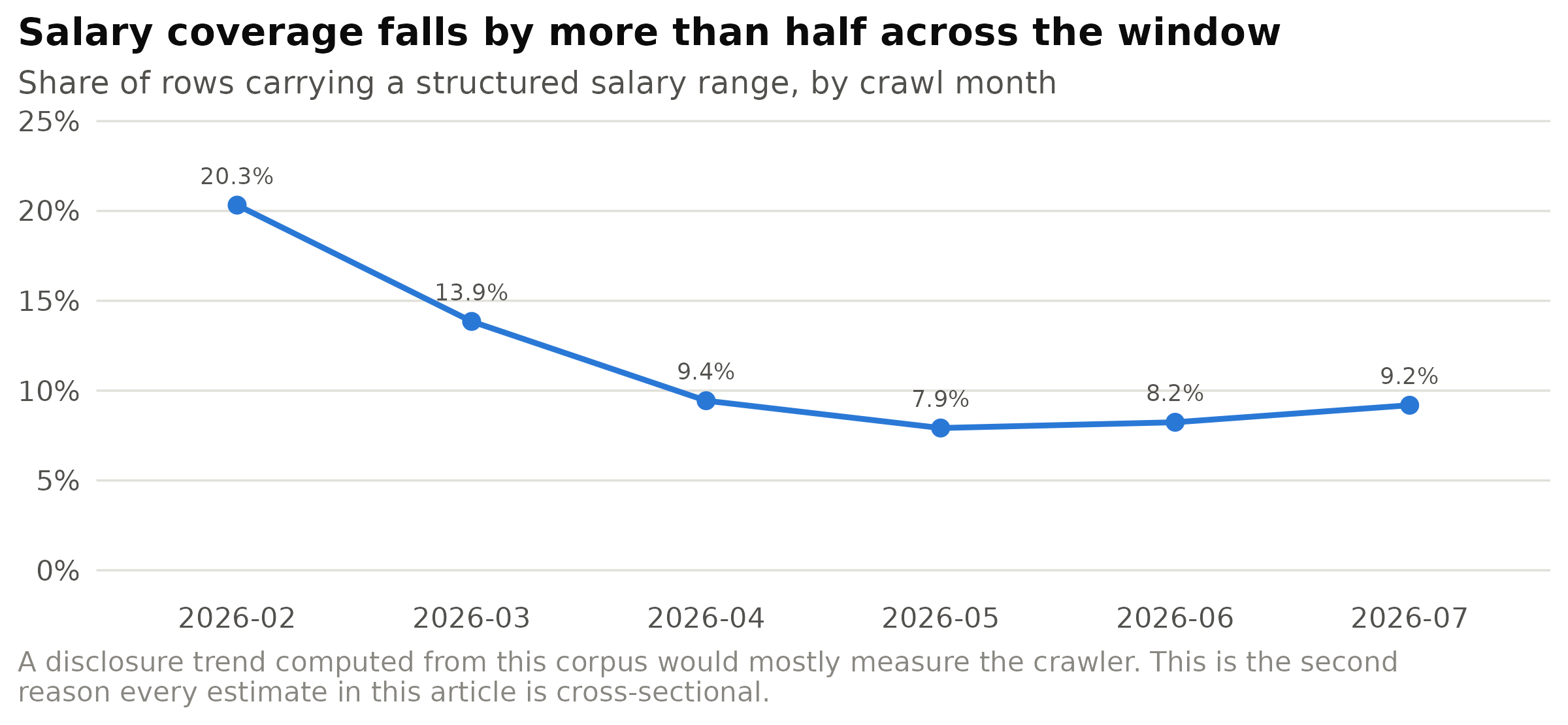 Share of rows carrying a structured salary range, by crawl month. The decline is a property of
the crawl rather than of employer behaviour, so any disclosure series computed from these six months
would be dominated by it.